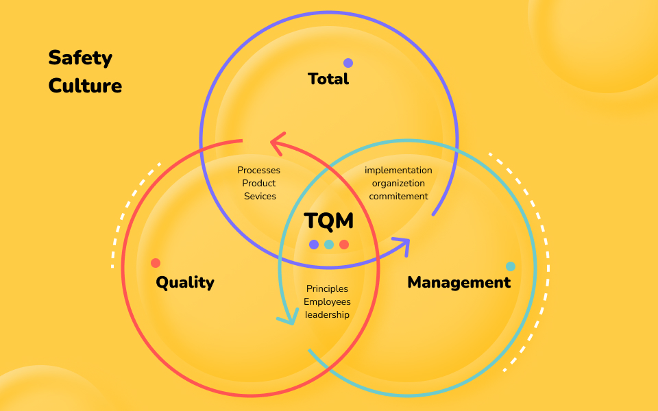 Safety venn diagram